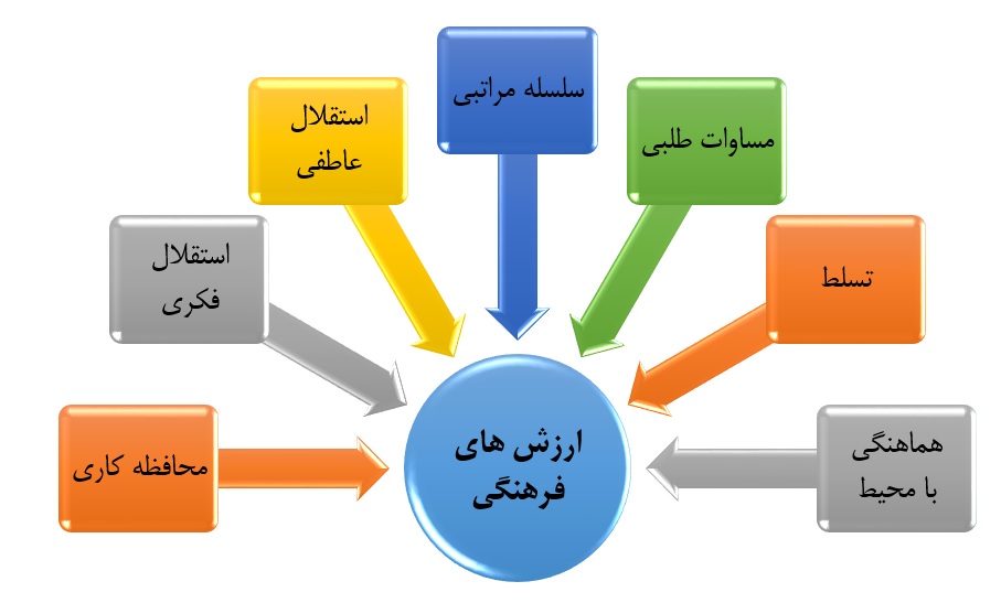 ارزش های فرهنگی